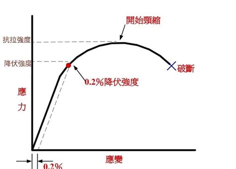 鋼筋降伏意思